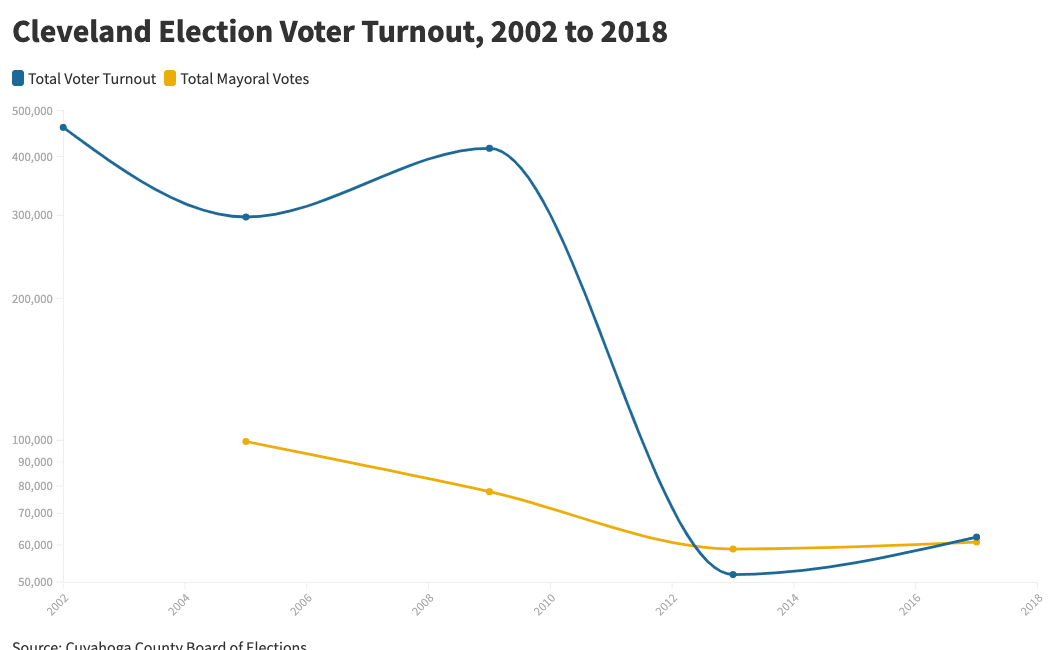 Cleveland General Election Turnouts (1).png
