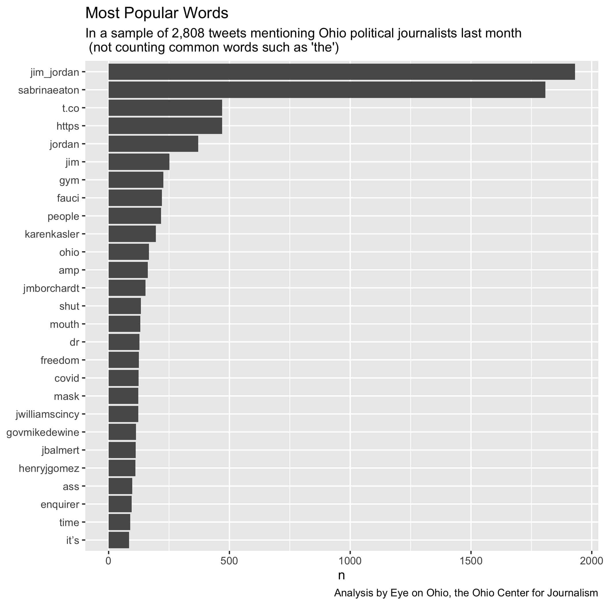Most Popular Words Directed at Ohio Journalists.jpeg
