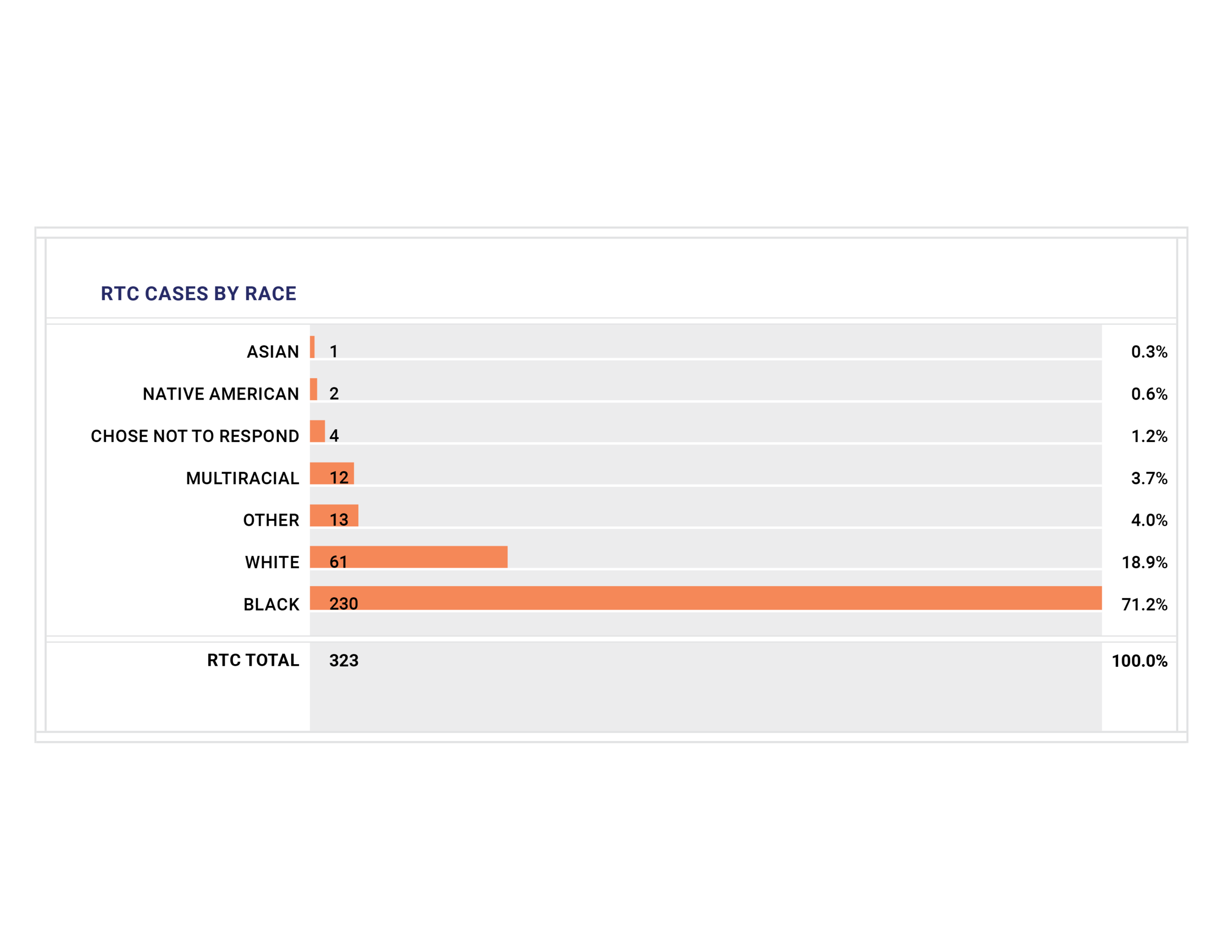 These charts show the disproportionate number of evictions that are filed against Black Clevelanders, and how they’re getting help from the right to counsel program. Graphics provided by the Legal Aid Society of Cleveland.