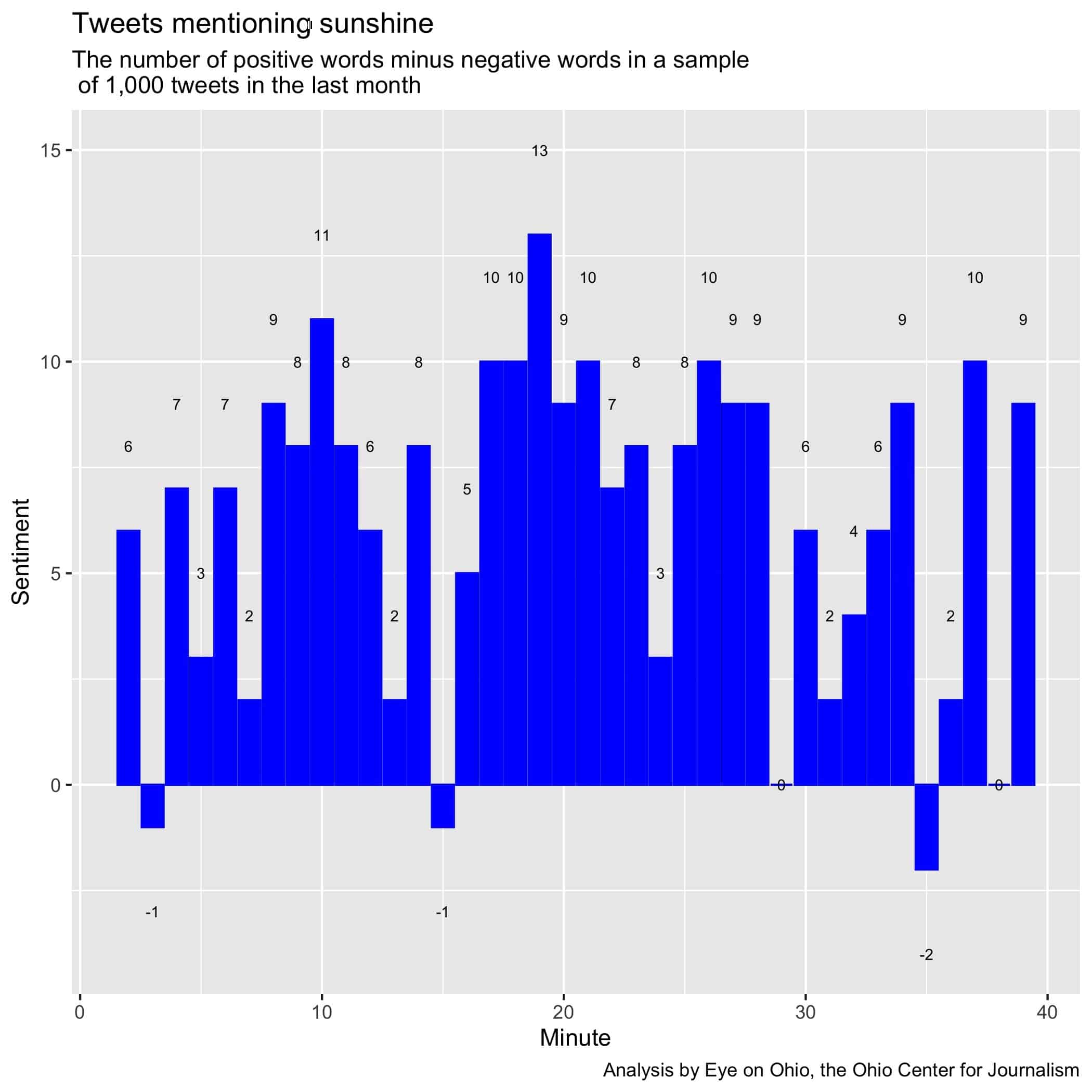 Tweets Mentioning Sunshine Revised.jpeg