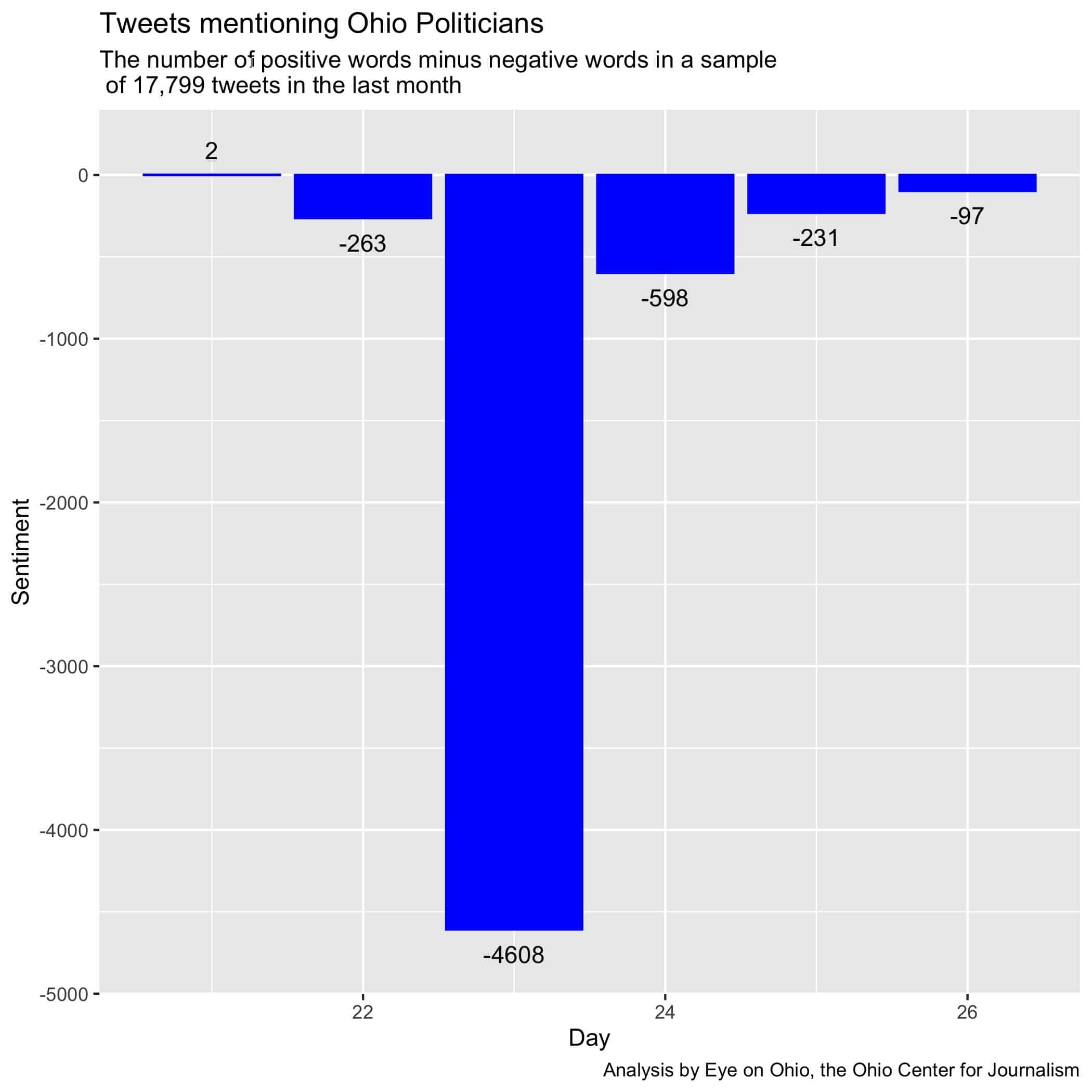Tweets mentioning Ohio Politicians.jpeg