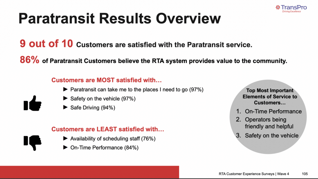 A presentation slide titled "Paratransit Results Overview." It reads that 9 out of 10 customers are satisfied with the paratransit service and that 86% of paratransit customers believe the RTA system provides value to the community. Customers are most satisfied with: -Paratransit can take me to the palces I need to go (97%), Safety on the vehicle (97%), and safe driving (94%). Customers are least satisfied with availability of scheduling staff (76%) and on-time performance (84%). The top most important elements of service to customers were 1. on-time performance 2. operators being friendly and helpful 3. safety on the vehicle. 