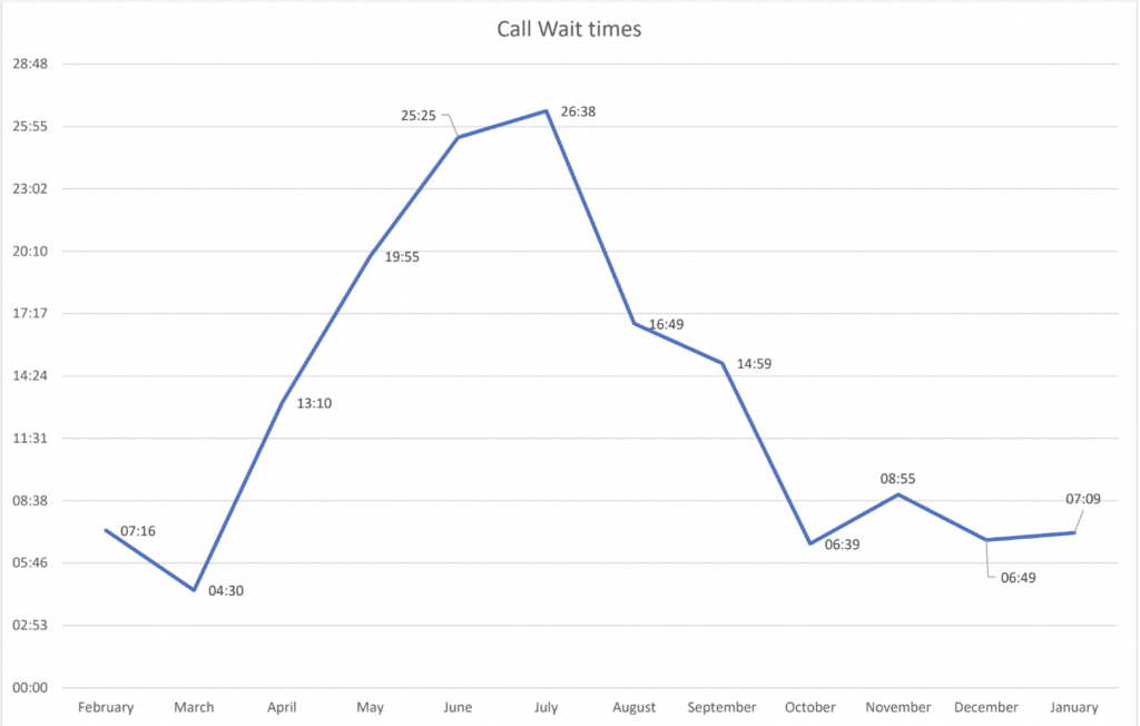 Line graph showing call wait times in the last 12 months, from February 2022 to January 2023. The average call wait time was 07:16 in February 2022, 04:30 in March 2022, 13:10 in April 2022, 19:55 in May 2022, 25:25 in June 2022, 26:38 in July 2022, 16:49 in August 2022, 14:59 in September 2022, 06:39 in October 2022, 08:55 in November 2022, 06:49 in December 2022, and 07:09 in January 2023.
